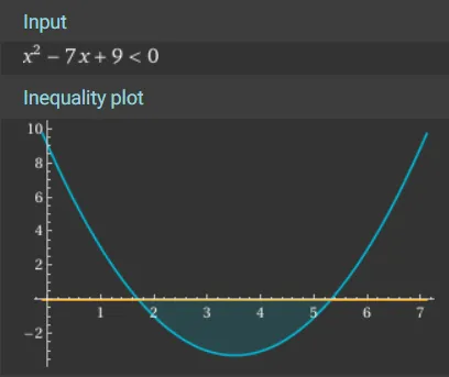 Input: x^2 - 7 x + 9 < 0
Inequality plot: (A parabola which opens upwards and dips below the X-axis, with roots near 2 and 5. The area below the X-axis is shaded.)