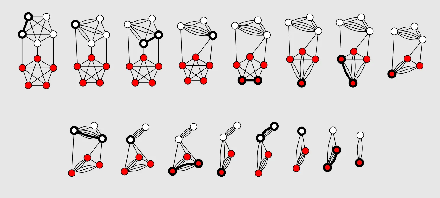 A single (successful) run of Karger's algorithm on a ten-node graph. The graph consists of two interconnected groups of five nodes each, marked with white nodes and red nodes respectively, and three edges that connect the groups. A random edge is contracted at each step until only a white node and a red node remain, with three edges between them.